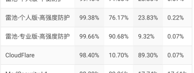 2025值得推荐的Web 应用防火墙 — 雷池WAF