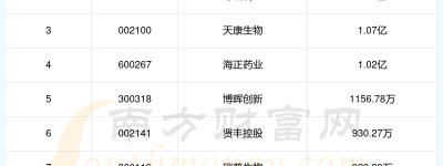 动物疫苗上市公司十强：2023年第二季度财务费用排行榜