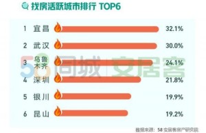 报告称4月楼市回暖明显 深圳、武汉等地找房热度大涨