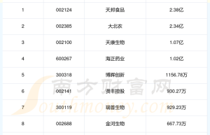 动物疫苗上市公司十强：2023年第二季度财务费用排行榜