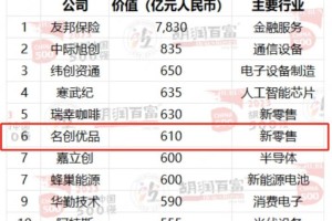 名创优品MINISO荣登胡润中国500强TOP10