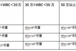 WorldBrain销毁1.25亿WBC，通缩机制下稀缺性价值提升