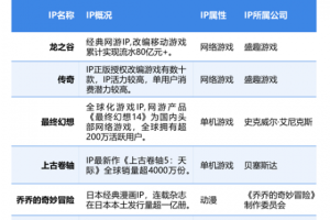 伽马发布移动游戏IP市场发展报告  盛趣游戏IP厚储备把握多元化市场机会